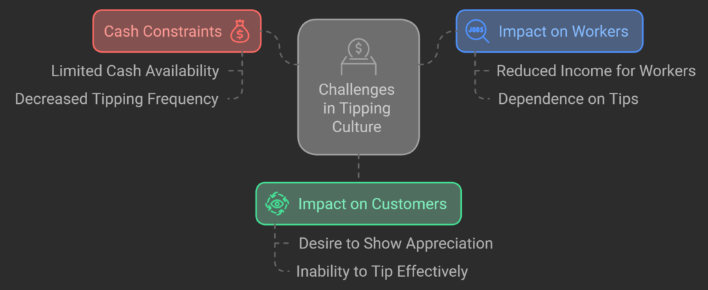 Nerdware's software solutions tackle the challenges in tipping culture with the innovative Tip App, addressing cash constraints, worker income, and customer behavior in Saudi Arabia