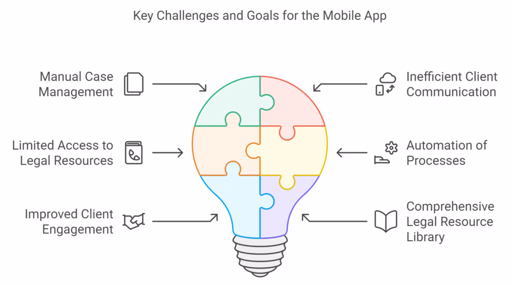 Infographic showing key challenges and goals for a legal mobile app, visualized as a colorful puzzle light bulb. Challenges include manual case management, inefficient client communication, and limited access to legal resources. Goals encompass automation of processes, comprehensive legal resource library, and improved client engagement. The design effectively illustrates the interconnected nature of these elements in developing a successful legal mobile application