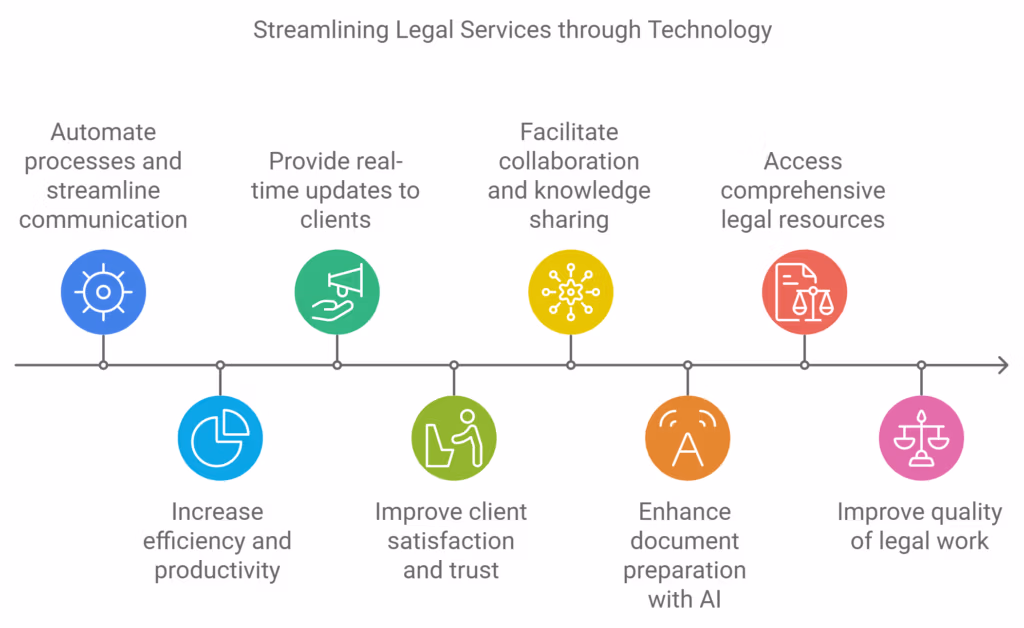 Infographic: Streamlining Legal Services through Technology - 8 key aspects including process automation, real-time client updates, collaboration facilitation, legal resource access, efficiency increase, client satisfaction improvement, AI-enhanced document preparation, and legal work quality improvement. Timeline format with colorful icons representing each concept.