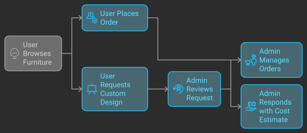 Nerdware's innovative software solution: Streamlining furniture ordering and custom design processes with efficient workflow management, empowering businesses through expert technology solutions.