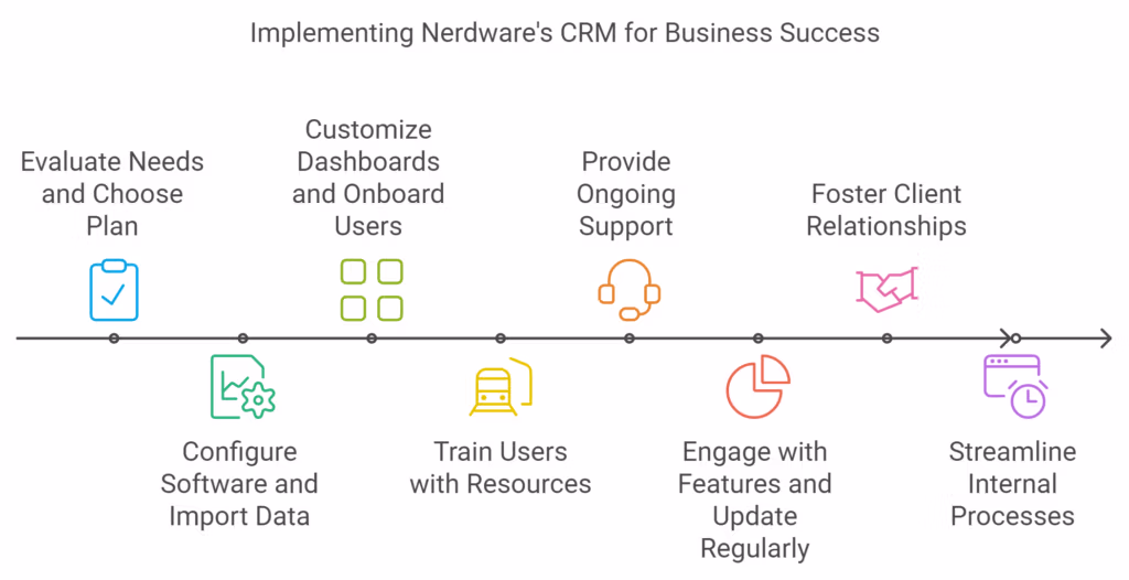 Implementing Nerdware's CRM for Business Success - 8-step process including needs evaluation, software configuration, user onboarding, training, ongoing support, feature engagement, client relationship fostering, and process streamlining. Colorful icons illustrate each step on a timeline.