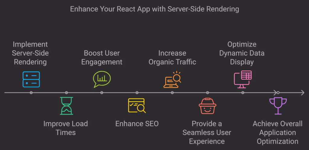 Infographic: Enhance React App with Server-Side Rendering - Timeline showing 8 steps including server-side rendering, user engagement, SEO, load times, organic traffic, dynamic data display, seamless user experience, and overall optimization. Colorful icons represent each step on a dark background.